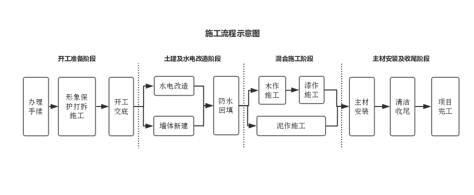 施工流程示意圖